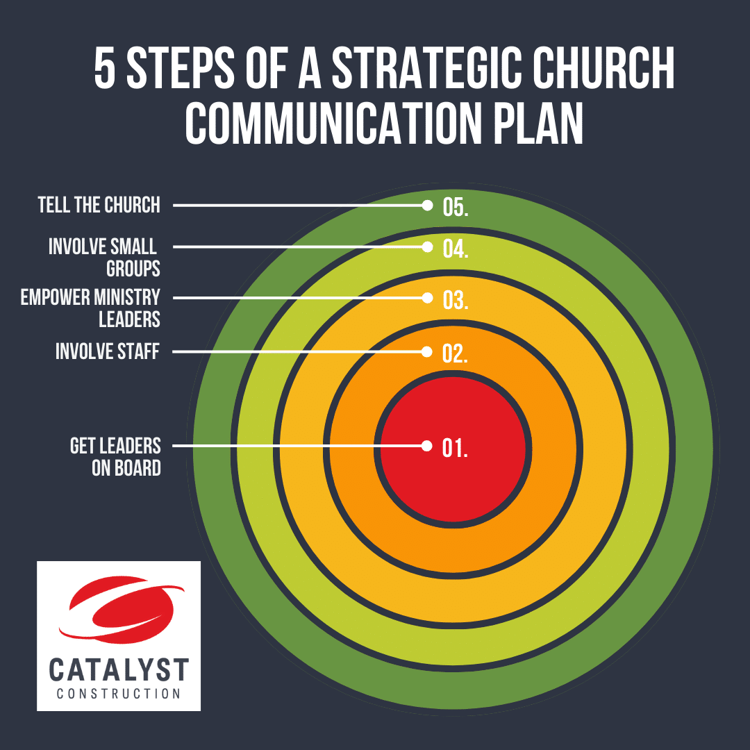 5 steps church communication