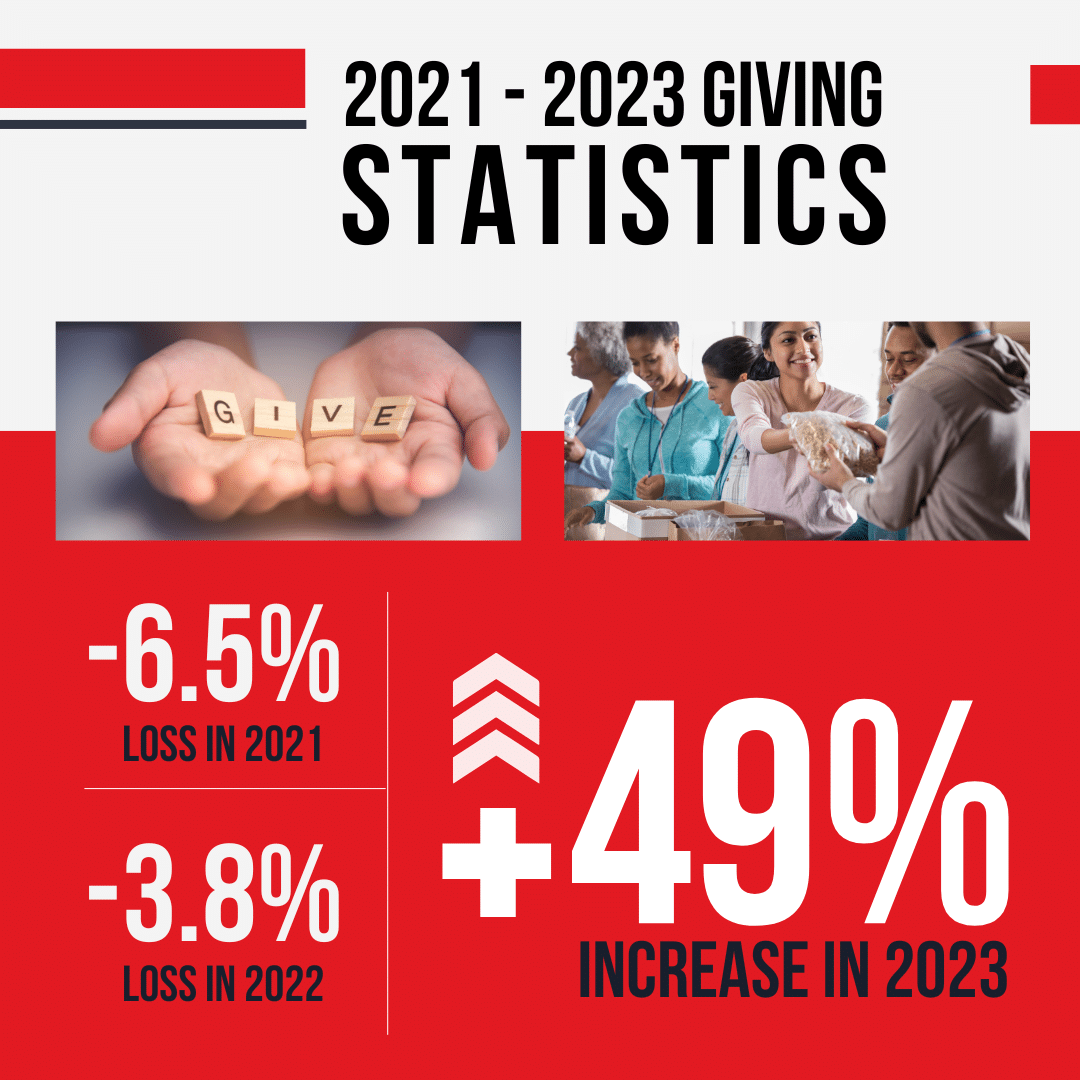 2021 - 2023 giving statistics