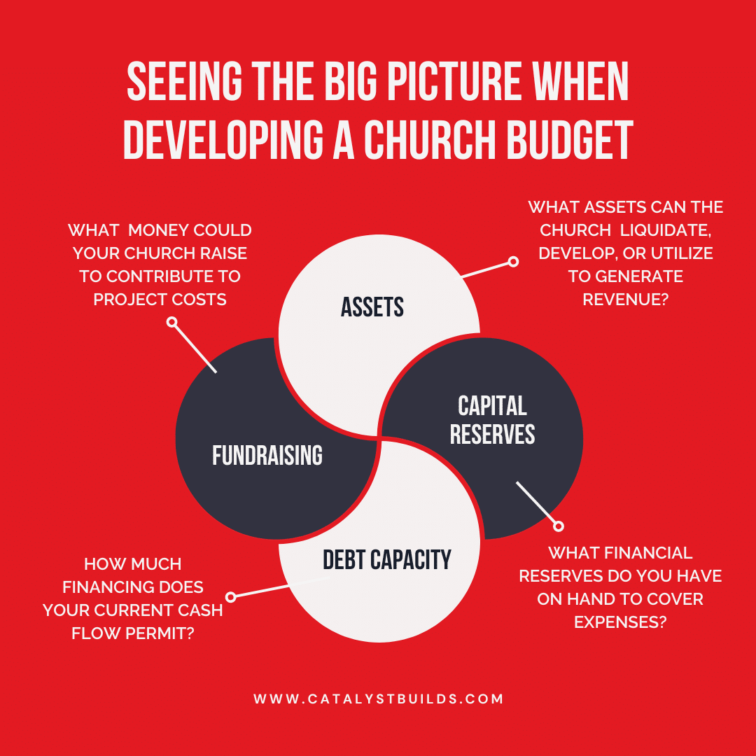 seeing the big picture church debt